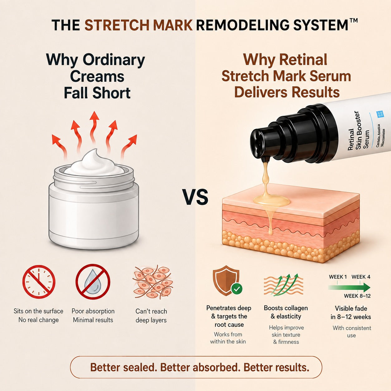SOCI.™ Advanced Retinal Stretch Mark Serum